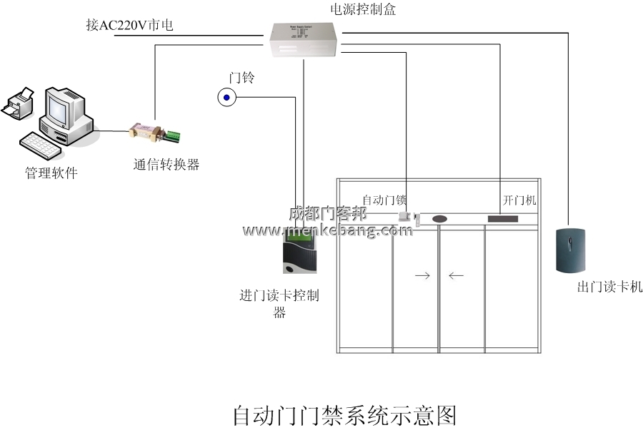 門客邦感應自動門門禁接線圖
